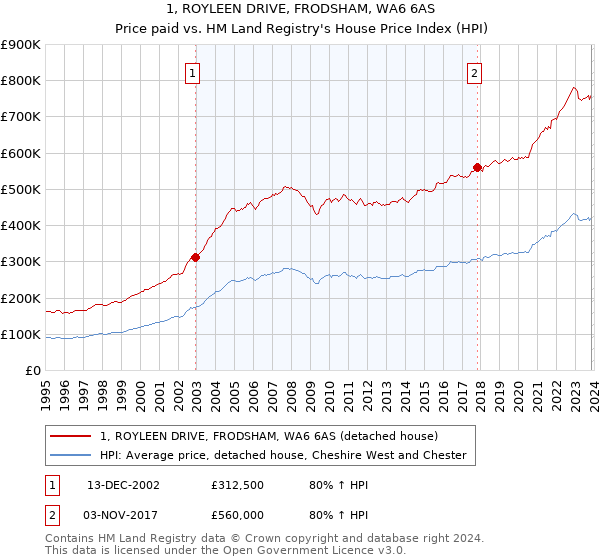 1, ROYLEEN DRIVE, FRODSHAM, WA6 6AS: Price paid vs HM Land Registry's House Price Index