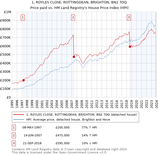 1, ROYLES CLOSE, ROTTINGDEAN, BRIGHTON, BN2 7DQ: Price paid vs HM Land Registry's House Price Index