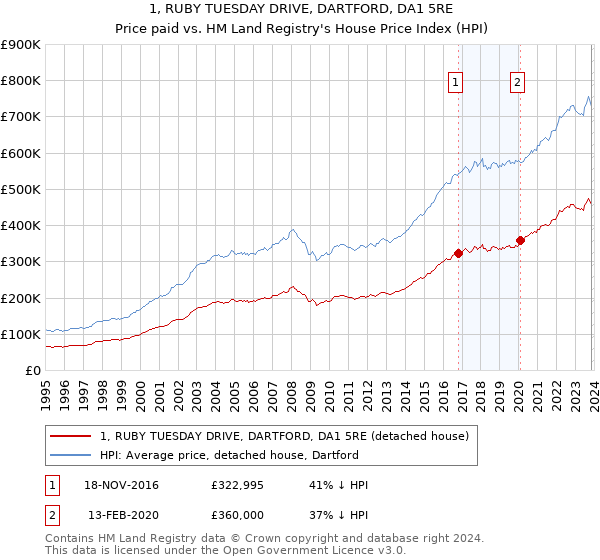 1, RUBY TUESDAY DRIVE, DARTFORD, DA1 5RE: Price paid vs HM Land Registry's House Price Index