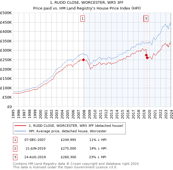 1, RUDD CLOSE, WORCESTER, WR5 3FF: Price paid vs HM Land Registry's House Price Index