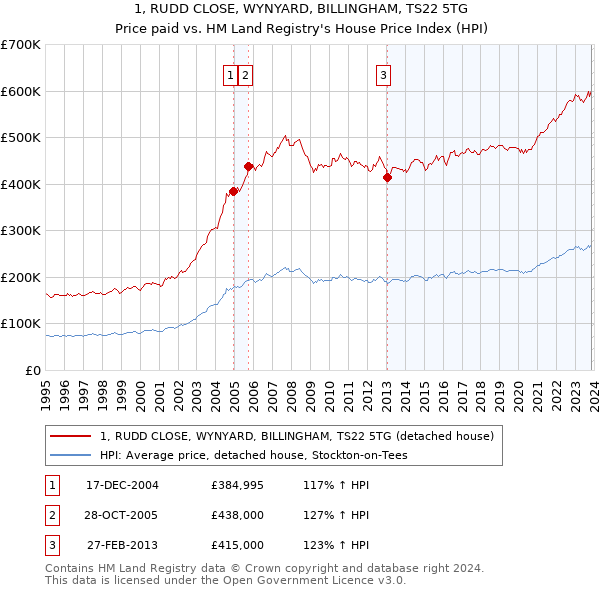1, RUDD CLOSE, WYNYARD, BILLINGHAM, TS22 5TG: Price paid vs HM Land Registry's House Price Index