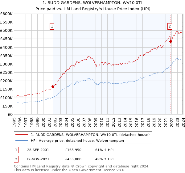 1, RUDD GARDENS, WOLVERHAMPTON, WV10 0TL: Price paid vs HM Land Registry's House Price Index
