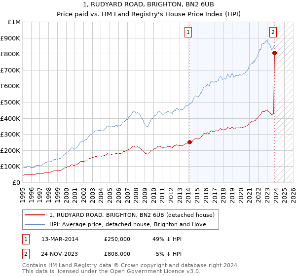 1, RUDYARD ROAD, BRIGHTON, BN2 6UB: Price paid vs HM Land Registry's House Price Index