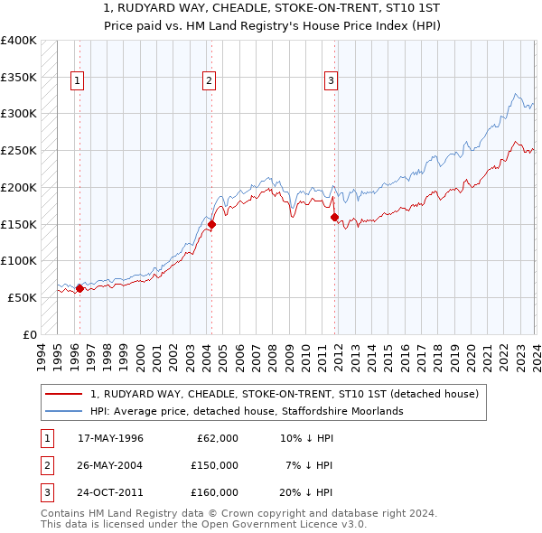 1, RUDYARD WAY, CHEADLE, STOKE-ON-TRENT, ST10 1ST: Price paid vs HM Land Registry's House Price Index