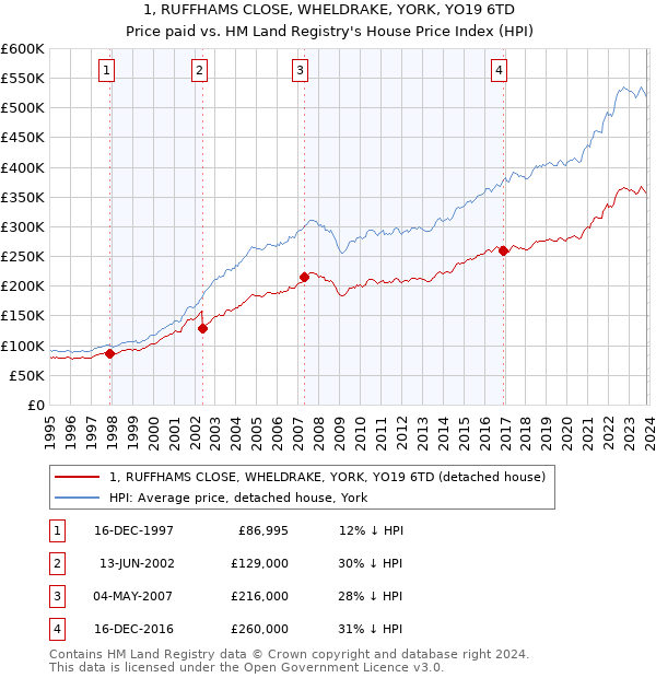 1, RUFFHAMS CLOSE, WHELDRAKE, YORK, YO19 6TD: Price paid vs HM Land Registry's House Price Index