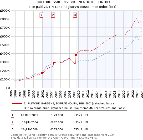 1, RUFFORD GARDENS, BOURNEMOUTH, BH6 3HX: Price paid vs HM Land Registry's House Price Index