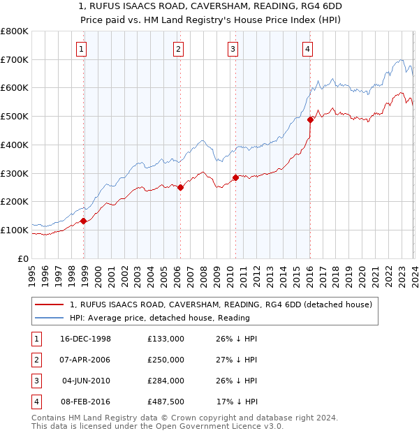 1, RUFUS ISAACS ROAD, CAVERSHAM, READING, RG4 6DD: Price paid vs HM Land Registry's House Price Index