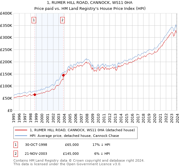 1, RUMER HILL ROAD, CANNOCK, WS11 0HA: Price paid vs HM Land Registry's House Price Index