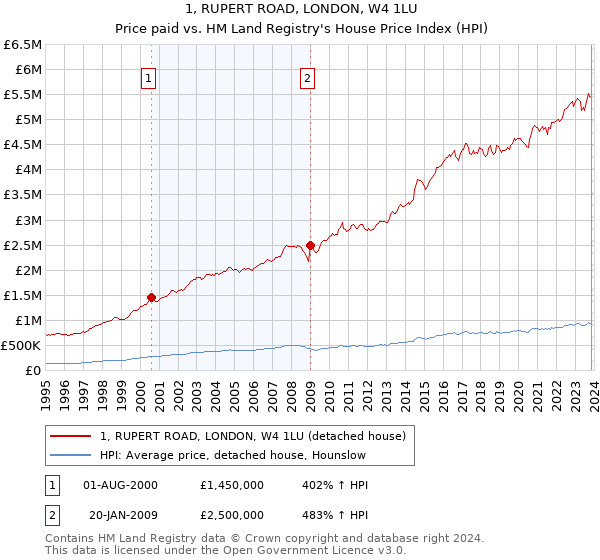 1, RUPERT ROAD, LONDON, W4 1LU: Price paid vs HM Land Registry's House Price Index