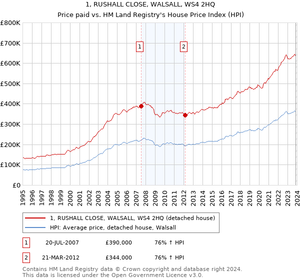 1, RUSHALL CLOSE, WALSALL, WS4 2HQ: Price paid vs HM Land Registry's House Price Index