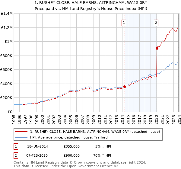 1, RUSHEY CLOSE, HALE BARNS, ALTRINCHAM, WA15 0RY: Price paid vs HM Land Registry's House Price Index