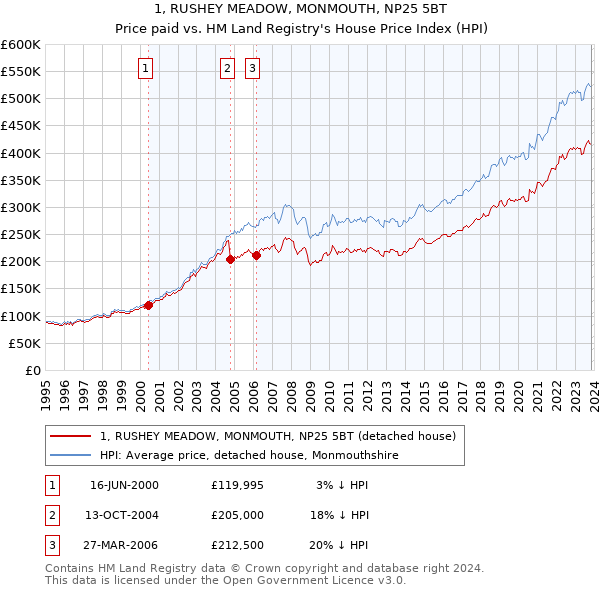 1, RUSHEY MEADOW, MONMOUTH, NP25 5BT: Price paid vs HM Land Registry's House Price Index