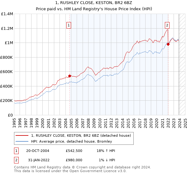 1, RUSHLEY CLOSE, KESTON, BR2 6BZ: Price paid vs HM Land Registry's House Price Index
