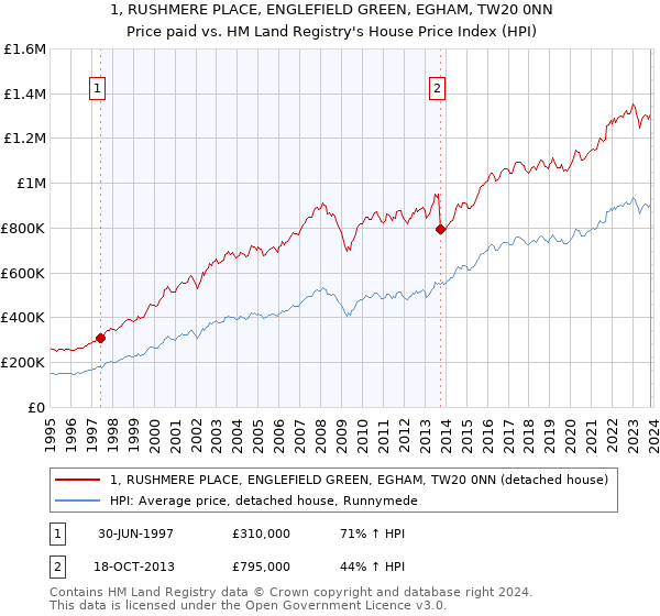 1, RUSHMERE PLACE, ENGLEFIELD GREEN, EGHAM, TW20 0NN: Price paid vs HM Land Registry's House Price Index