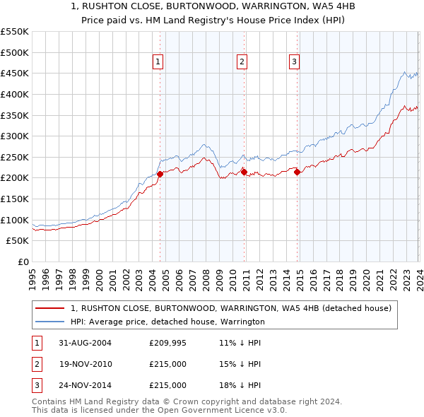 1, RUSHTON CLOSE, BURTONWOOD, WARRINGTON, WA5 4HB: Price paid vs HM Land Registry's House Price Index
