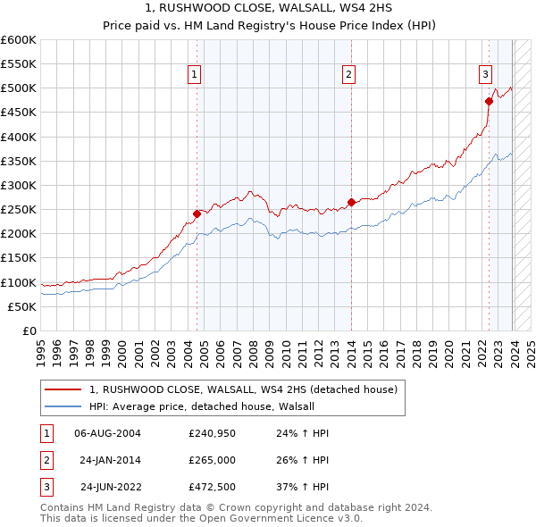 1, RUSHWOOD CLOSE, WALSALL, WS4 2HS: Price paid vs HM Land Registry's House Price Index