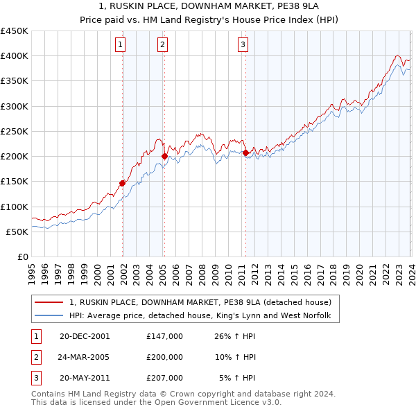1, RUSKIN PLACE, DOWNHAM MARKET, PE38 9LA: Price paid vs HM Land Registry's House Price Index