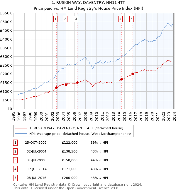 1, RUSKIN WAY, DAVENTRY, NN11 4TT: Price paid vs HM Land Registry's House Price Index