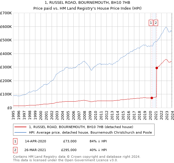 1, RUSSEL ROAD, BOURNEMOUTH, BH10 7HB: Price paid vs HM Land Registry's House Price Index
