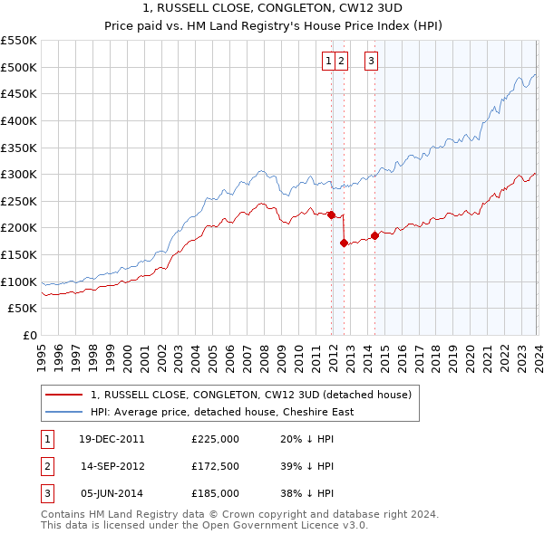 1, RUSSELL CLOSE, CONGLETON, CW12 3UD: Price paid vs HM Land Registry's House Price Index