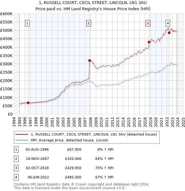 1, RUSSELL COURT, CECIL STREET, LINCOLN, LN1 3AU: Price paid vs HM Land Registry's House Price Index