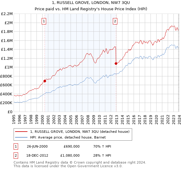 1, RUSSELL GROVE, LONDON, NW7 3QU: Price paid vs HM Land Registry's House Price Index