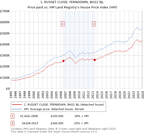 1, RUSSET CLOSE, FERNDOWN, BH22 9JL: Price paid vs HM Land Registry's House Price Index