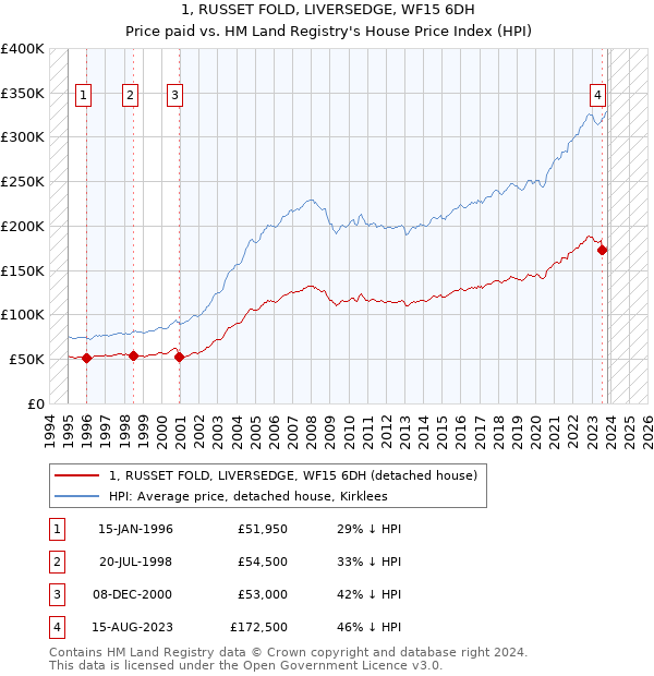 1, RUSSET FOLD, LIVERSEDGE, WF15 6DH: Price paid vs HM Land Registry's House Price Index