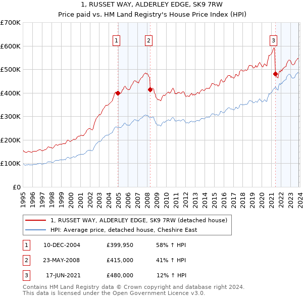 1, RUSSET WAY, ALDERLEY EDGE, SK9 7RW: Price paid vs HM Land Registry's House Price Index