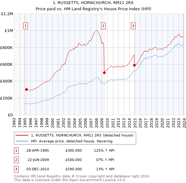1, RUSSETTS, HORNCHURCH, RM11 2RX: Price paid vs HM Land Registry's House Price Index