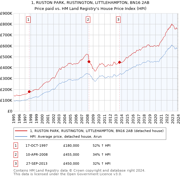 1, RUSTON PARK, RUSTINGTON, LITTLEHAMPTON, BN16 2AB: Price paid vs HM Land Registry's House Price Index