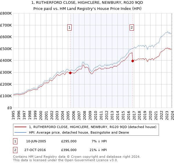 1, RUTHERFORD CLOSE, HIGHCLERE, NEWBURY, RG20 9QD: Price paid vs HM Land Registry's House Price Index