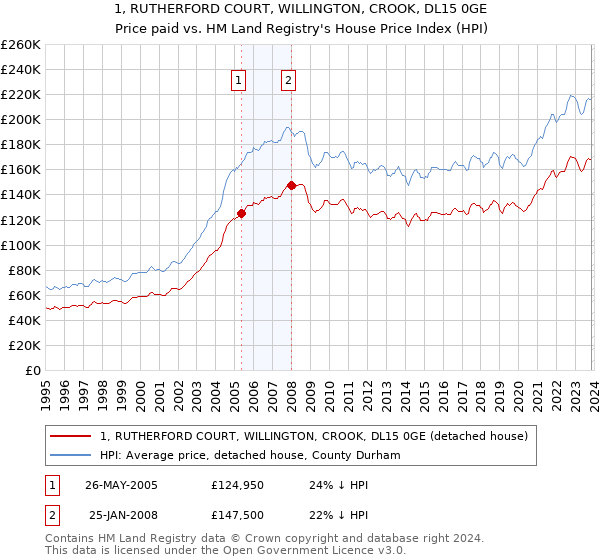 1, RUTHERFORD COURT, WILLINGTON, CROOK, DL15 0GE: Price paid vs HM Land Registry's House Price Index