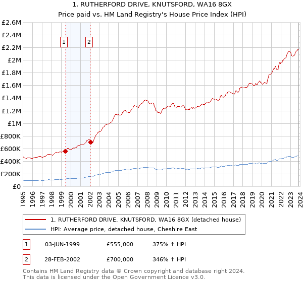 1, RUTHERFORD DRIVE, KNUTSFORD, WA16 8GX: Price paid vs HM Land Registry's House Price Index