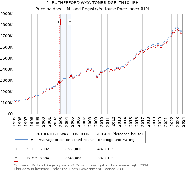 1, RUTHERFORD WAY, TONBRIDGE, TN10 4RH: Price paid vs HM Land Registry's House Price Index