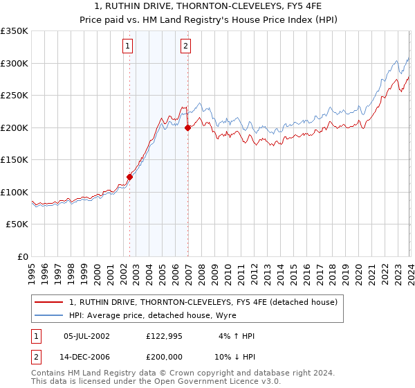 1, RUTHIN DRIVE, THORNTON-CLEVELEYS, FY5 4FE: Price paid vs HM Land Registry's House Price Index