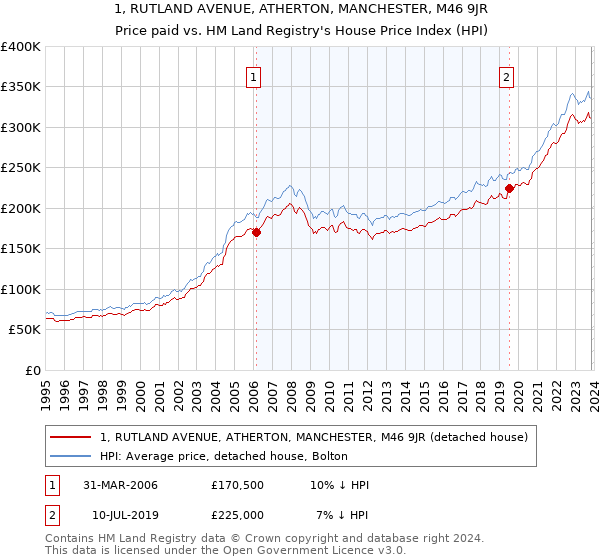 1, RUTLAND AVENUE, ATHERTON, MANCHESTER, M46 9JR: Price paid vs HM Land Registry's House Price Index