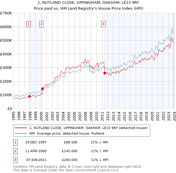 1, RUTLAND CLOSE, UPPINGHAM, OAKHAM, LE15 9RF: Price paid vs HM Land Registry's House Price Index