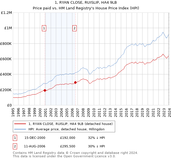 1, RYAN CLOSE, RUISLIP, HA4 9LB: Price paid vs HM Land Registry's House Price Index