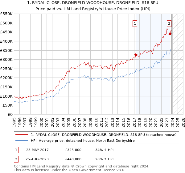 1, RYDAL CLOSE, DRONFIELD WOODHOUSE, DRONFIELD, S18 8PU: Price paid vs HM Land Registry's House Price Index