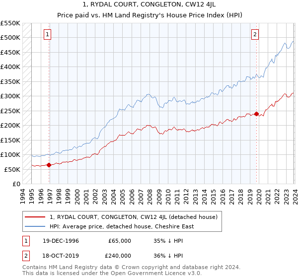 1, RYDAL COURT, CONGLETON, CW12 4JL: Price paid vs HM Land Registry's House Price Index
