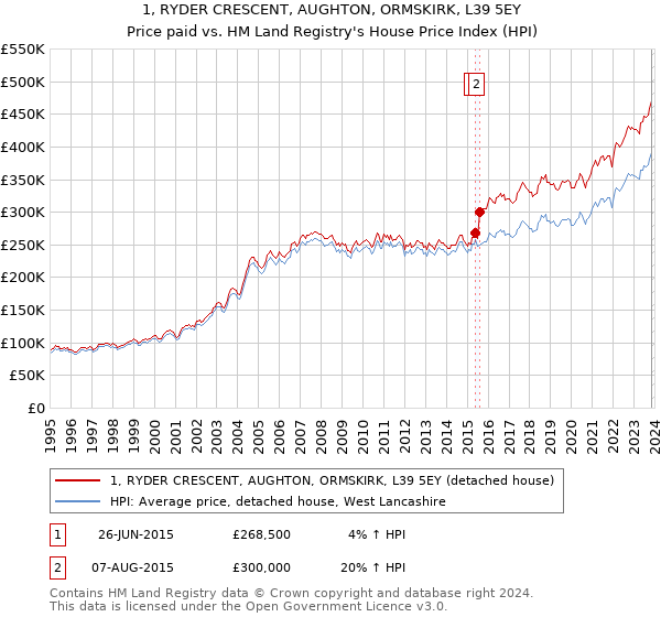 1, RYDER CRESCENT, AUGHTON, ORMSKIRK, L39 5EY: Price paid vs HM Land Registry's House Price Index