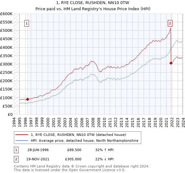 1, RYE CLOSE, RUSHDEN, NN10 0TW: Price paid vs HM Land Registry's House Price Index