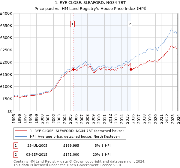 1, RYE CLOSE, SLEAFORD, NG34 7BT: Price paid vs HM Land Registry's House Price Index