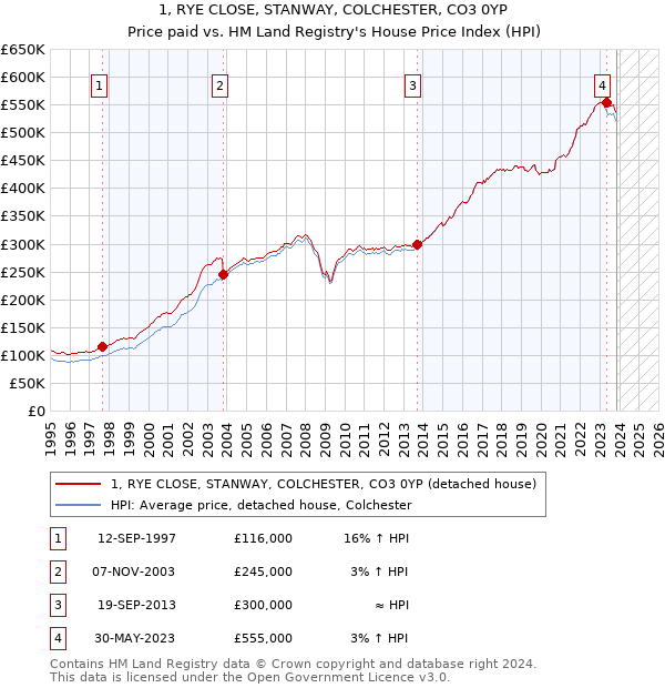1, RYE CLOSE, STANWAY, COLCHESTER, CO3 0YP: Price paid vs HM Land Registry's House Price Index