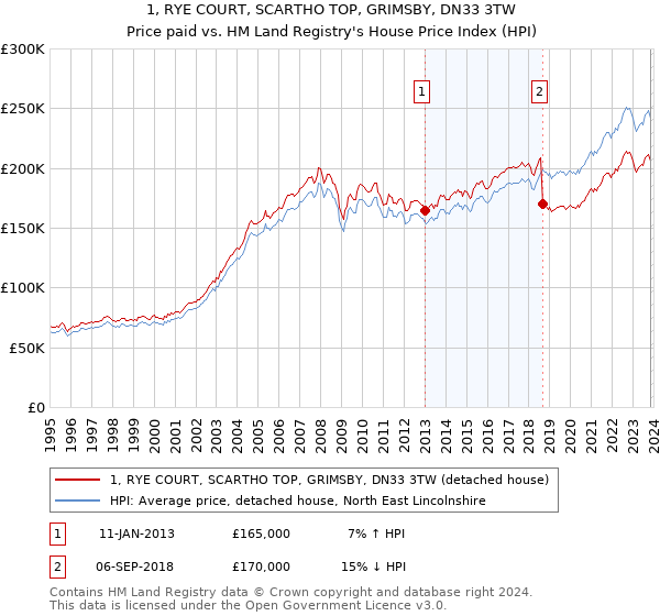 1, RYE COURT, SCARTHO TOP, GRIMSBY, DN33 3TW: Price paid vs HM Land Registry's House Price Index