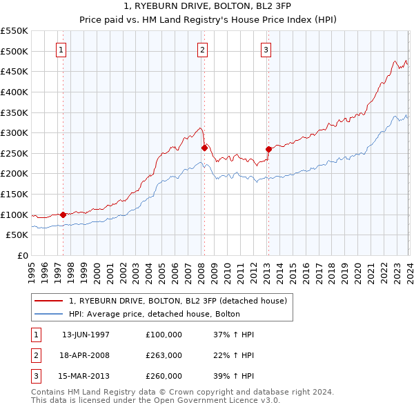 1, RYEBURN DRIVE, BOLTON, BL2 3FP: Price paid vs HM Land Registry's House Price Index