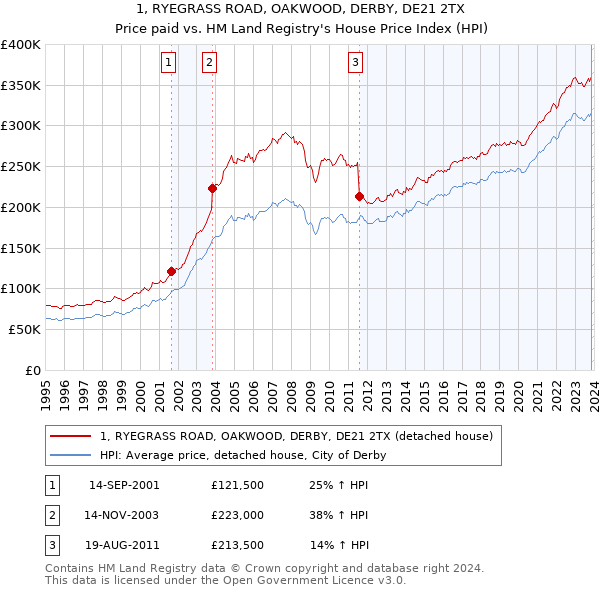 1, RYEGRASS ROAD, OAKWOOD, DERBY, DE21 2TX: Price paid vs HM Land Registry's House Price Index