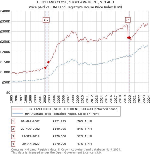1, RYELAND CLOSE, STOKE-ON-TRENT, ST3 4UD: Price paid vs HM Land Registry's House Price Index