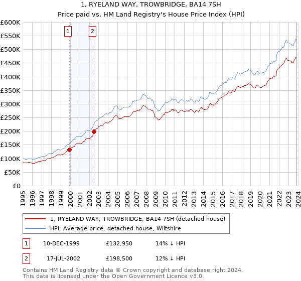 1, RYELAND WAY, TROWBRIDGE, BA14 7SH: Price paid vs HM Land Registry's House Price Index
